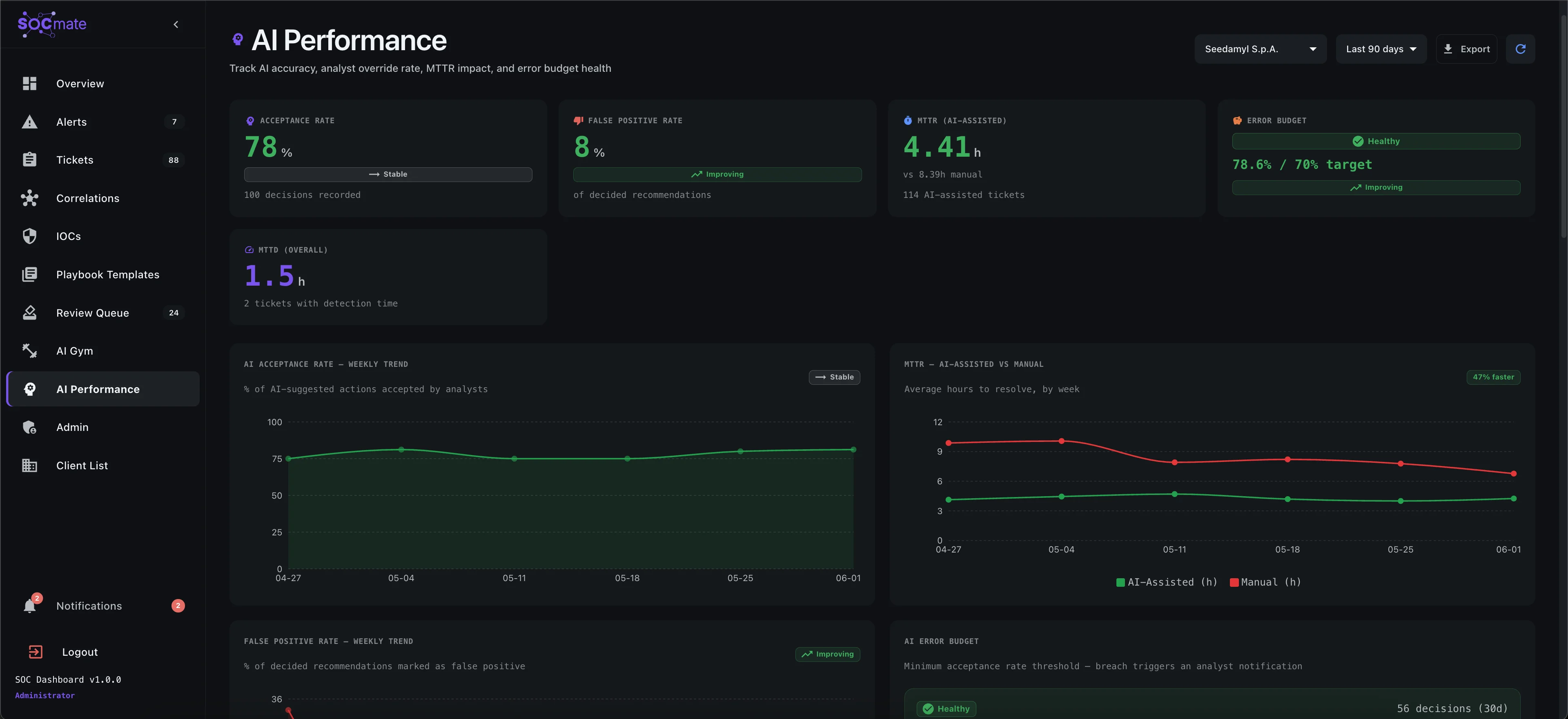 SOCmate AI performance dashboard showing analyst acceptance rate, MTTR before and after automation, and error budget with CISO sign-off